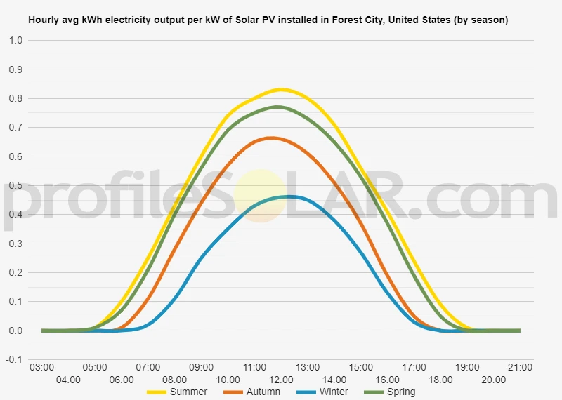 Graph of hourly avg kWh electricity output per kW of Solar PV installed in Forest City, United States (by season)