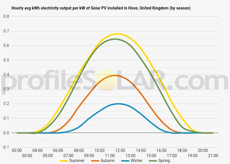 Graph of hourly avg kWh electricity output per kW of Solar PV installed in Hove, United Kingdom (by season)
