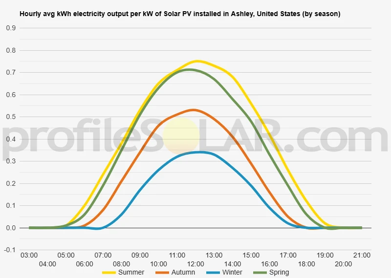 Graph of hourly avg kWh electricity output per kW of Solar PV installed in Ashley, United States (by season)