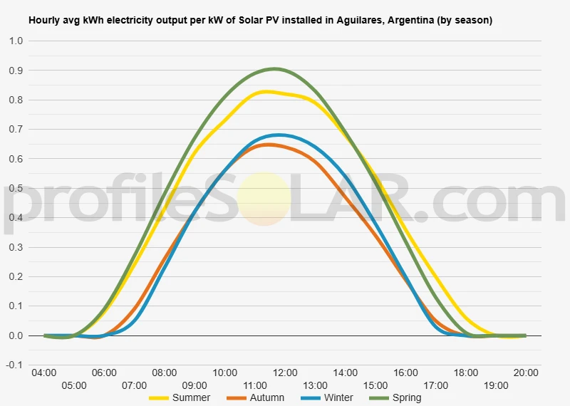 Graph of hourly avg kWh electricity output per kW of Solar PV installed in Aguilares, Argentina (by season)