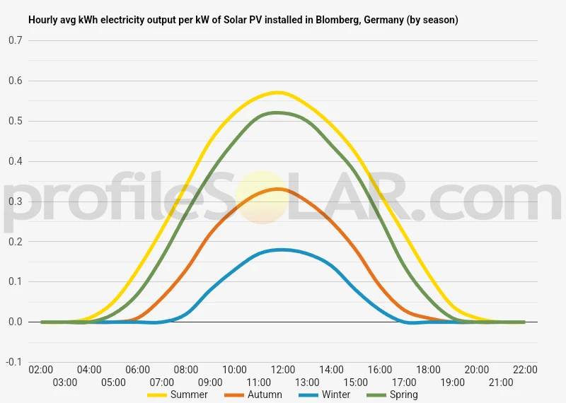 Graph of hourly avg kWh electricity output per kW of Solar PV installed in Blomberg, Germany (by season)