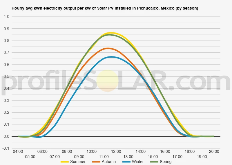 Graph of hourly avg kWh electricity output per kW of Solar PV installed in Pichucalco, Mexico (by season)