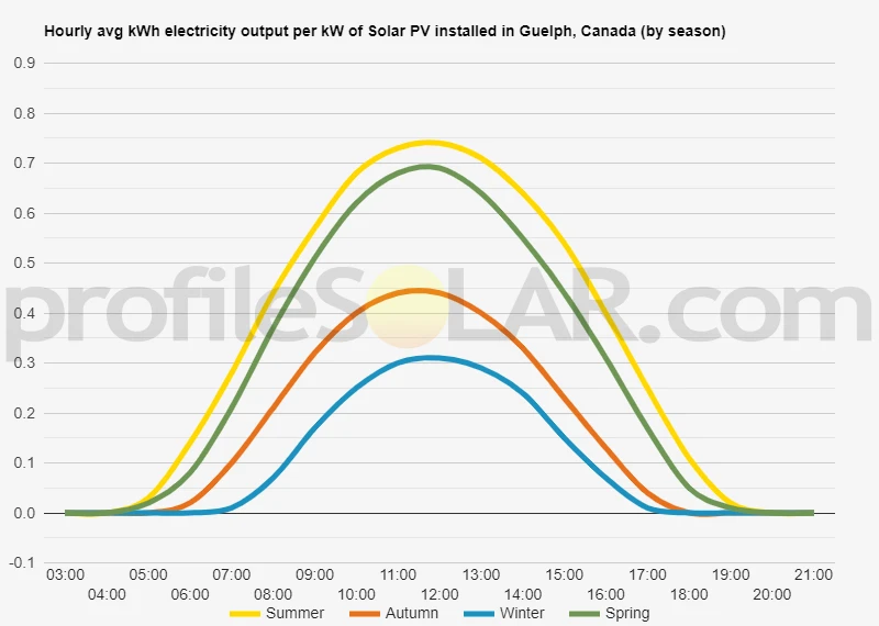 Graph of hourly avg kWh electricity output per kW of Solar PV installed in Guelph, Canada (by season)