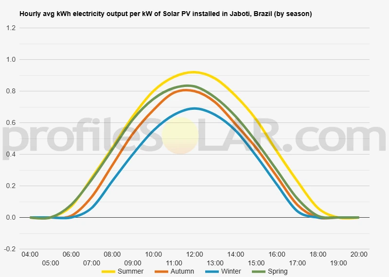 Graph of hourly avg kWh electricity output per kW of Solar PV installed in Jaboti, Brazil (by season)
