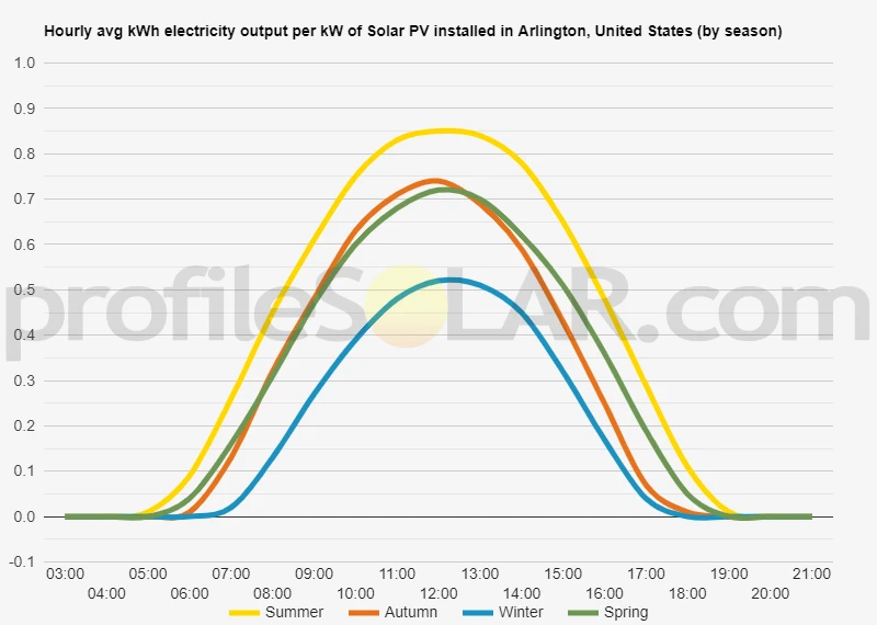 Graph of hourly avg kWh electricity output per kW of Solar PV installed in Arlington, United States (by season)