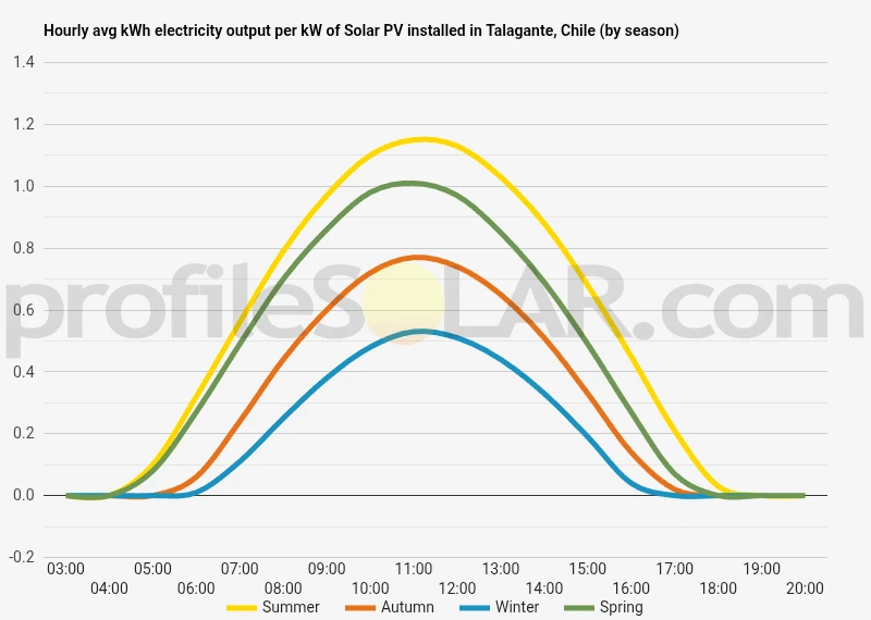 Graph of hourly avg kWh electricity output per kW of Solar PV installed in Talagante, Chile (by season)
