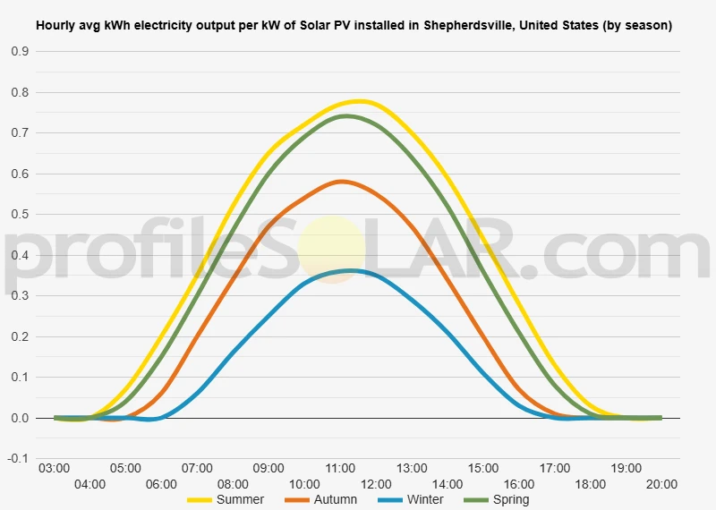 Graph of hourly avg kWh electricity output per kW of Solar PV installed in Shepherdsville, United States (by season)