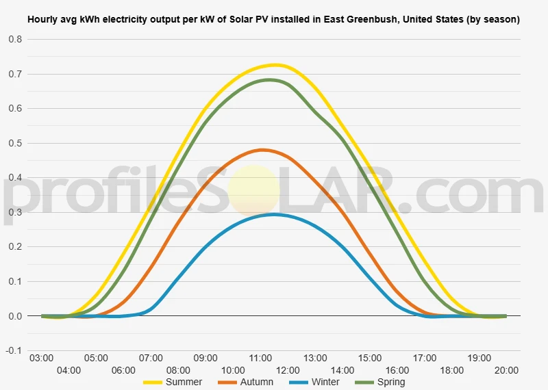 Graph of hourly avg kWh electricity output per kW of Solar PV installed in East Greenbush, United States (by season)