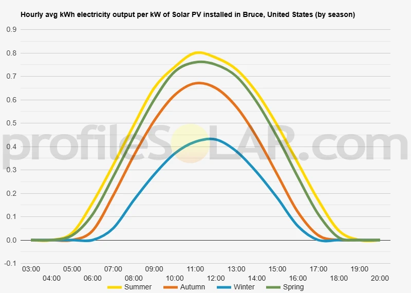 Graph of hourly avg kWh electricity output per kW of Solar PV installed in Bruce, United States (by season)