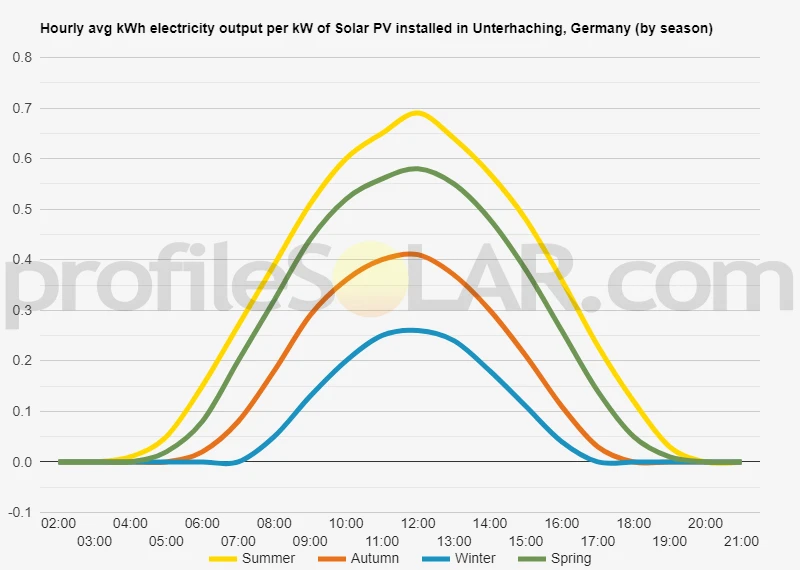Graph of hourly avg kWh electricity output per kW of Solar PV installed in Unterhaching, Germany (by season)