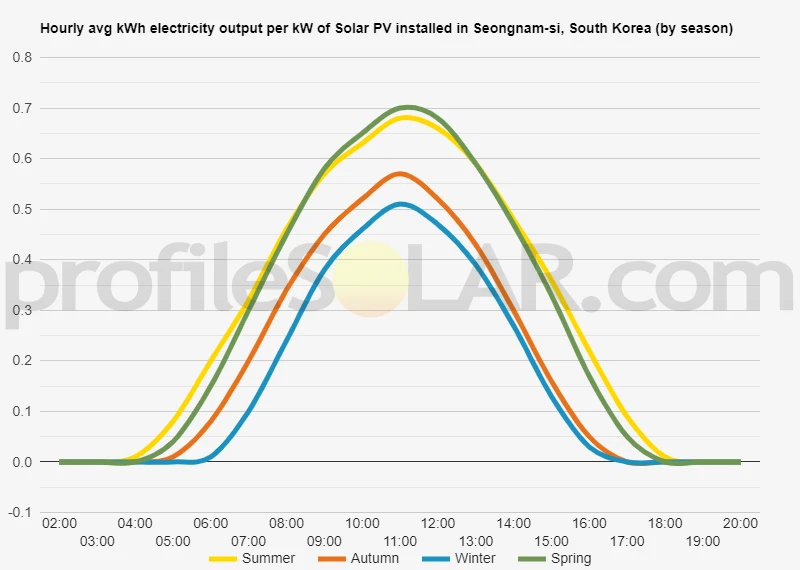 Graph of hourly avg kWh electricity output per kW of Solar PV installed in Seongnam-si, South Korea (by season)