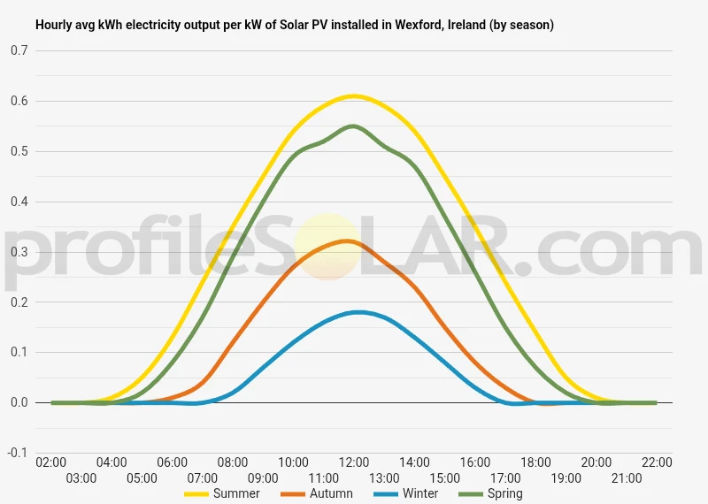 Graph of hourly avg kWh electricity output per kW of Solar PV installed in Wexford, Ireland (by season)
