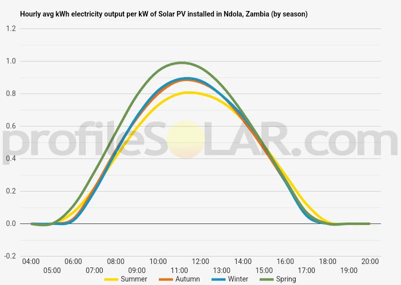 Graph of hourly avg kWh electricity output per kW of Solar PV installed in Ndola, Zambia (by season)