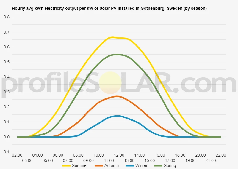 Graph of hourly avg kWh electricity output per kW of Solar PV installed in Gothenburg, Sweden (by season)
