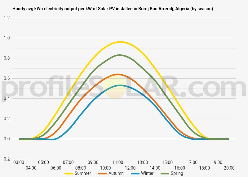 Graph of hourly avg kWh electricity output per kW of Solar PV installed in Bordj Bou Arreridj, Algeria (by season)