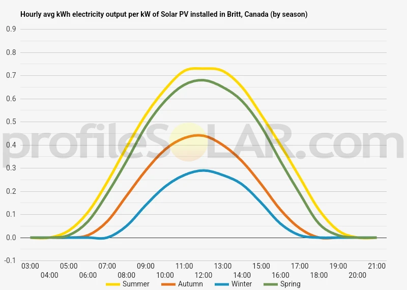Graph of hourly avg kWh electricity output per kW of Solar PV installed in Britt, Canada (by season)