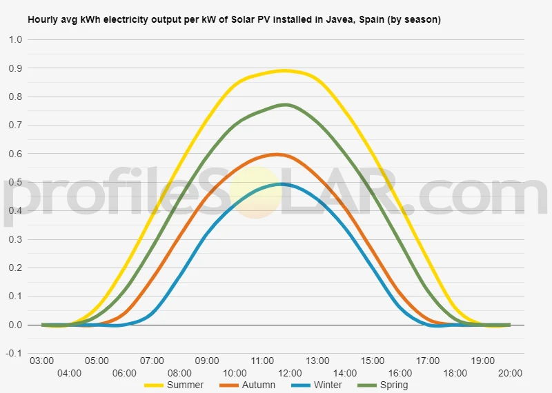 Graph of hourly avg kWh electricity output per kW of Solar PV installed in Javea, Spain (by season)