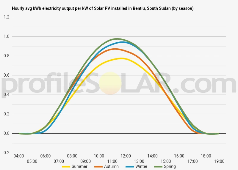 Graph of hourly avg kWh electricity output per kW of Solar PV installed in Bentiu, South Sudan (by season)