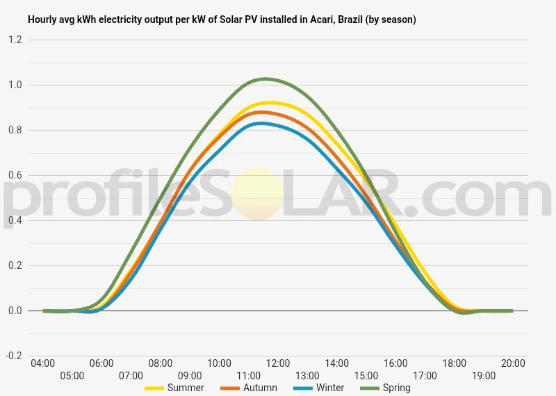 Graph of hourly avg kWh electricity output per kW of Solar PV installed in Acari, Brazil (by season)