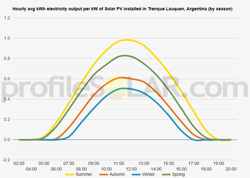 Graph of hourly avg kWh electricity output per kW of Solar PV installed in Trenque Lauquen, Argentina (by season)