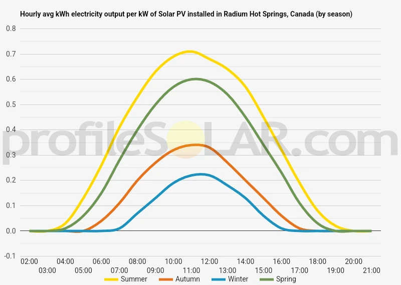 Graph of hourly avg kWh electricity output per kW of Solar PV installed in Radium Hot Springs, Canada (by season)