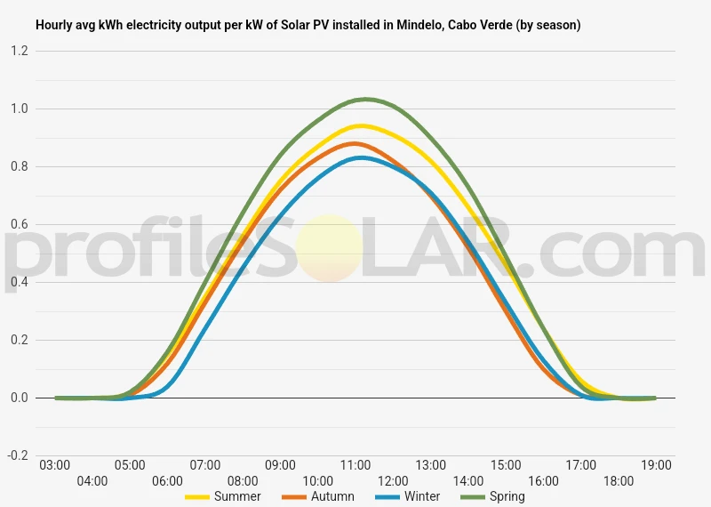 Graph of hourly avg kWh electricity output per kW of Solar PV installed in Mindelo, Cabo Verde (by season)