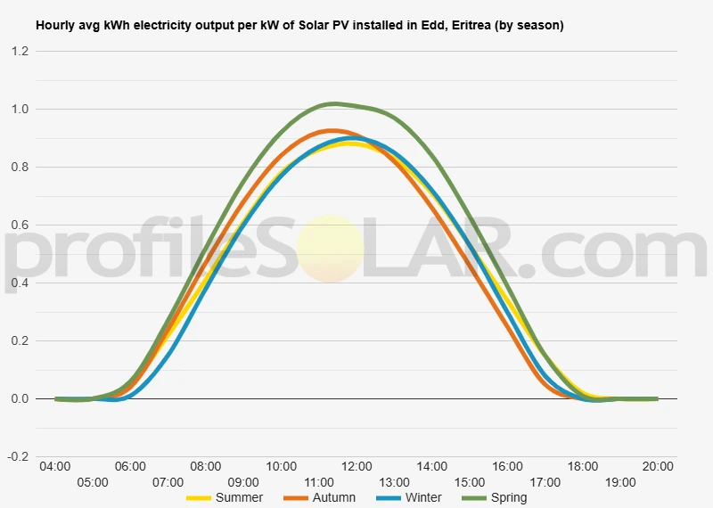 Graph of hourly avg kWh electricity output per kW of Solar PV installed in Edd, Eritrea (by season)