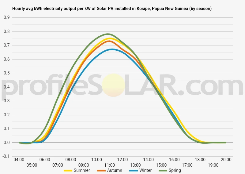 Graph of hourly avg kWh electricity output per kW of Solar PV installed in Kosipe, Papua New Guinea (by season)