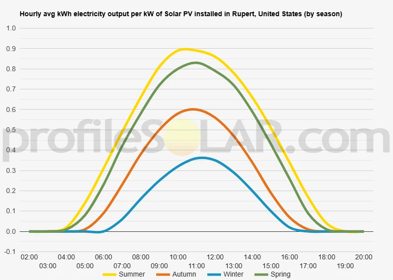 Graph of hourly avg kWh electricity output per kW of Solar PV installed in Rupert, United States (by season)