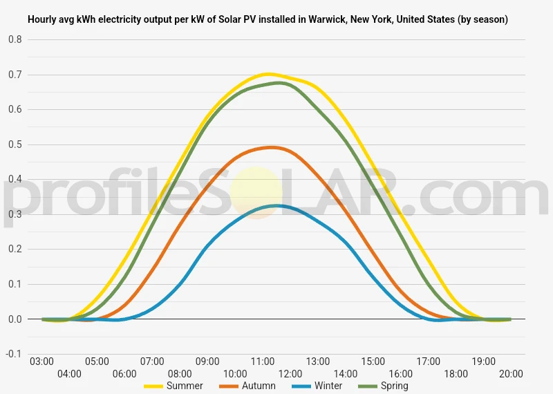 Graph of hourly avg kWh electricity output per kW of Solar PV installed in Warwick, New York, United States (by season)