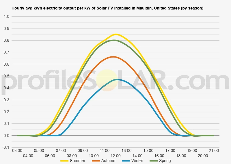 Graph of hourly avg kWh electricity output per kW of Solar PV installed in Mauldin, United States (by season)
