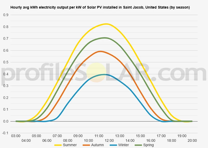 Graph of hourly avg kWh electricity output per kW of Solar PV installed in Saint Jacob, United States (by season)