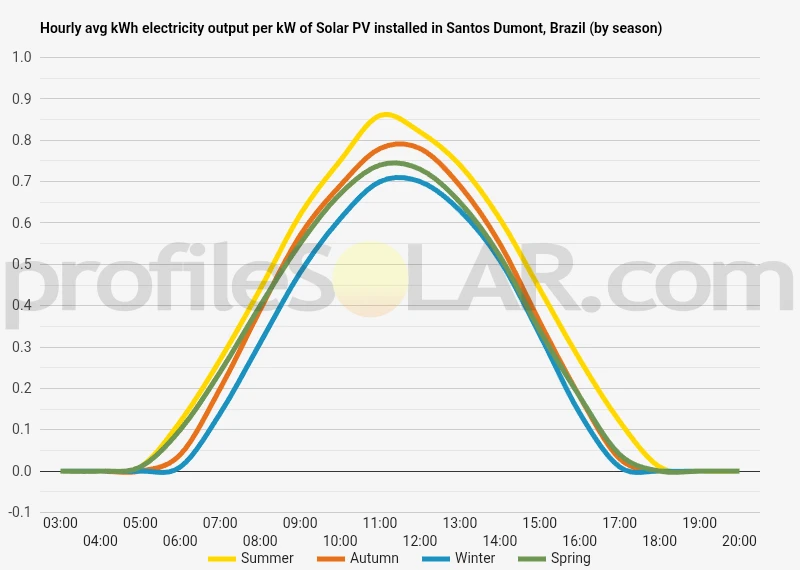 Graph of hourly avg kWh electricity output per kW of Solar PV installed in Santos Dumont, Brazil (by season)
