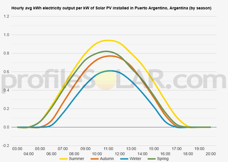 Graph of hourly avg kWh electricity output per kW of Solar PV installed in Puerto Argentino, Argentina (by season)