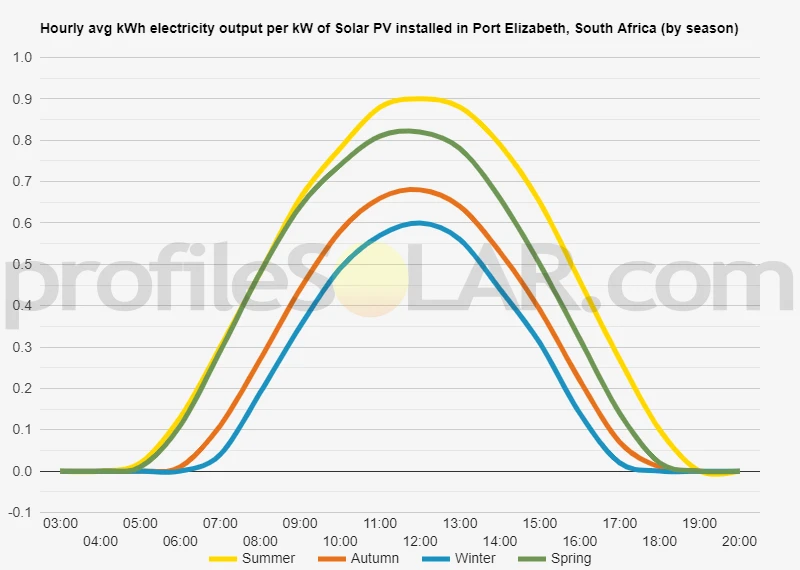 Graph of hourly avg kWh electricity output per kW of Solar PV installed in Port Elizabeth, South Africa (by season)