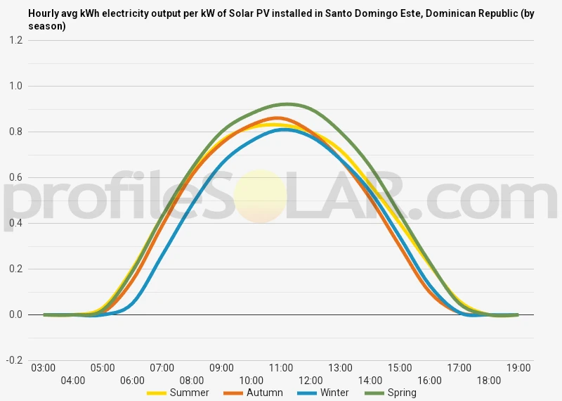 Graph of hourly avg kWh electricity output per kW of Solar PV installed in Santo Domingo Este, Dominican Republic (by season)