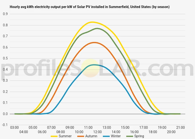 Graph of hourly avg kWh electricity output per kW of Solar PV installed in Summerfield, United States (by season)