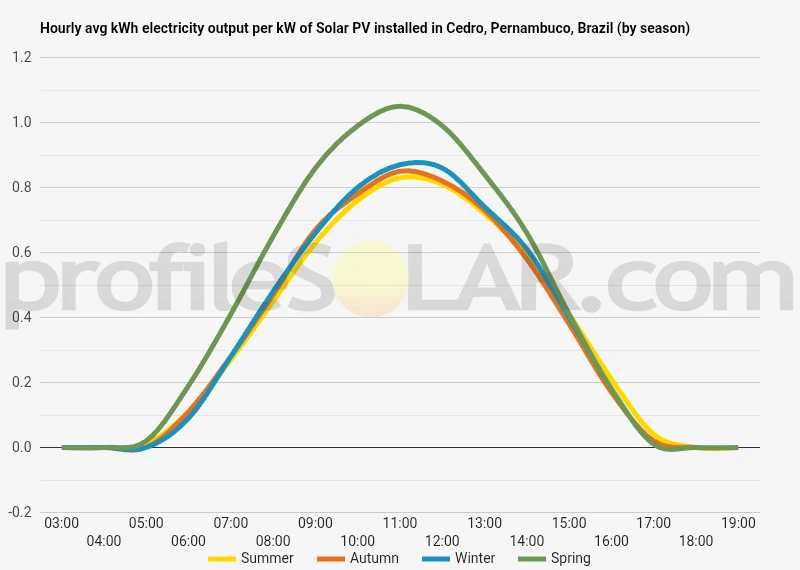 Graph of hourly avg kWh electricity output per kW of Solar PV installed in Cedro, Pernambuco, Brazil (by season)