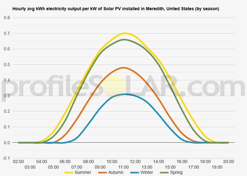 Graph of hourly avg kWh electricity output per kW of Solar PV installed in Meredith, United States (by season)