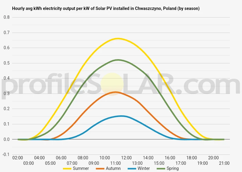 Graph of hourly avg kWh electricity output per kW of Solar PV installed in Chwaszczyno, Poland (by season)
