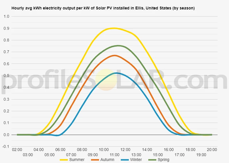 Graph of hourly avg kWh electricity output per kW of Solar PV installed in Ellis, United States (by season)
