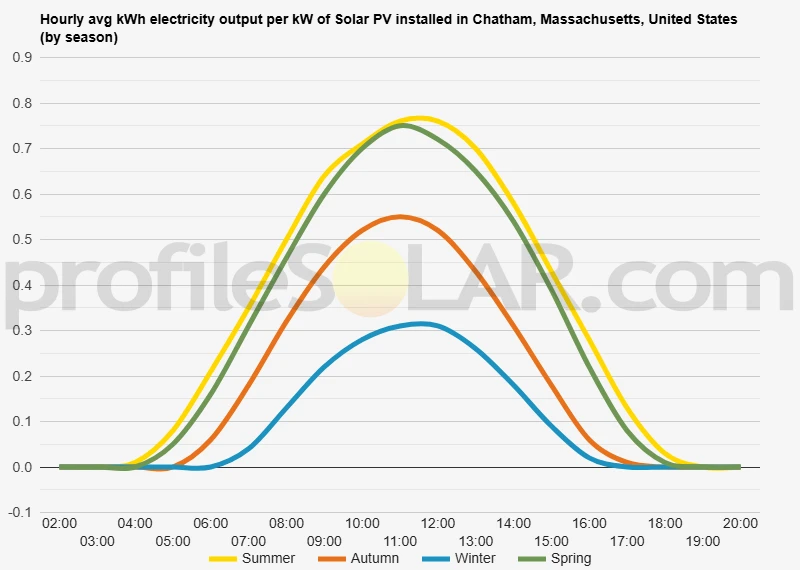 Graph of hourly avg kWh electricity output per kW of Solar PV installed in Chatham, Massachusetts, United States (by season)