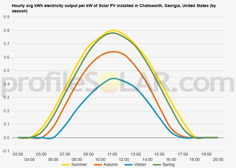 Graph of hourly avg kWh electricity output per kW of Solar PV installed in Chatsworth, Georgia, United States (by season)