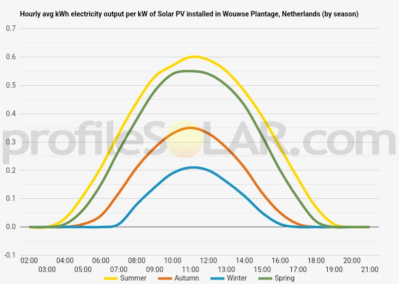 Graph of hourly avg kWh electricity output per kW of Solar PV installed in Wouwse Plantage, Netherlands (by season)