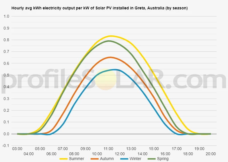 Graph of hourly avg kWh electricity output per kW of Solar PV installed in Greta, Australia (by season)