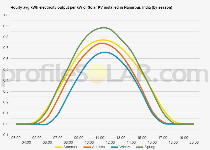 Graph of hourly avg kWh electricity output per kW of Solar PV installed in Hamirpur, India (by season)