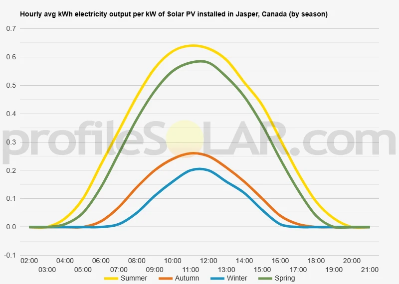 Graph of hourly avg kWh electricity output per kW of Solar PV installed in Jasper, Canada (by season)