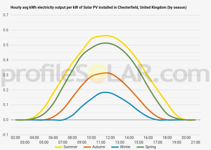 Graph of hourly avg kWh electricity output per kW of Solar PV installed in Chesterfield, United Kingdom (by season)