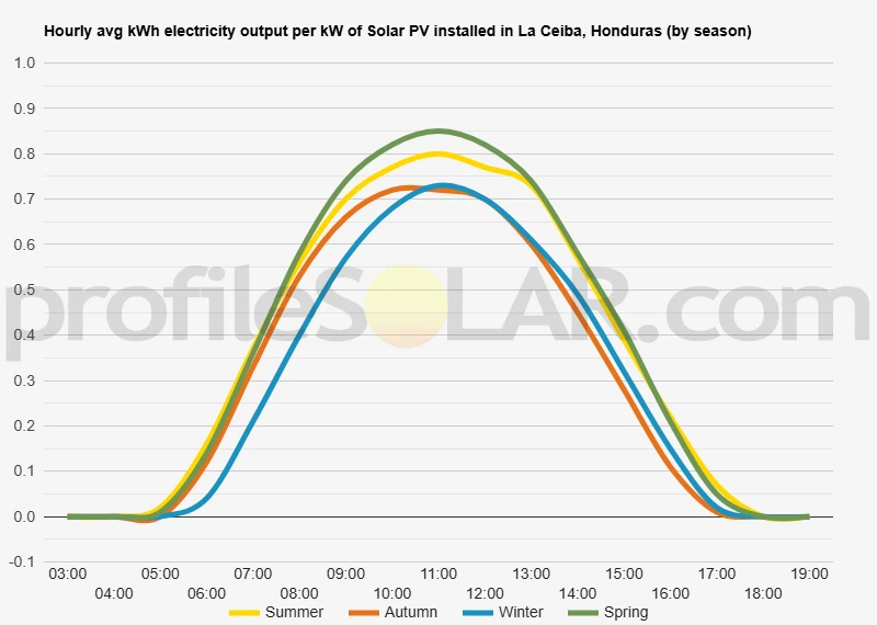 Graph of hourly avg kWh electricity output per kW of Solar PV installed in La Ceiba, Honduras (by season)