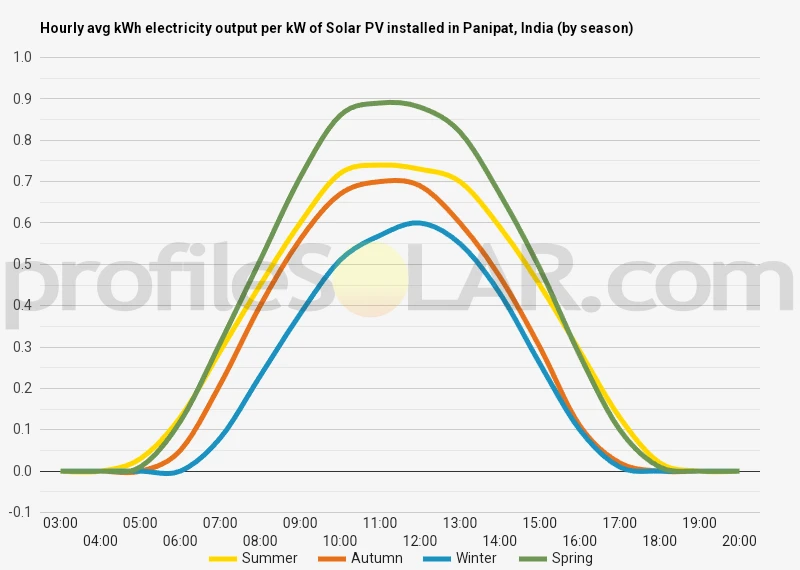 Graph of hourly avg kWh electricity output per kW of Solar PV installed in Panipat, India (by season)